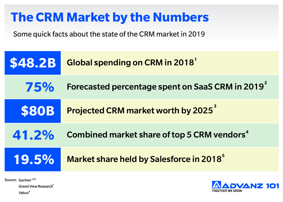 Global CRM Market by Numbers
