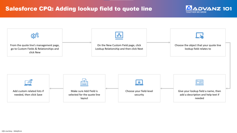 Salesforce CPQ - Quote Line