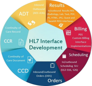 HL7