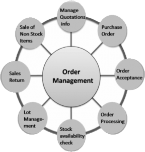 order management
