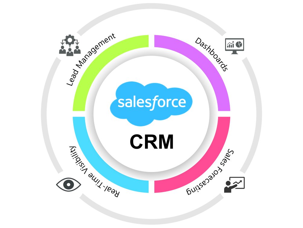 Salesforce CRM Development, Implementation, Integration, Migration