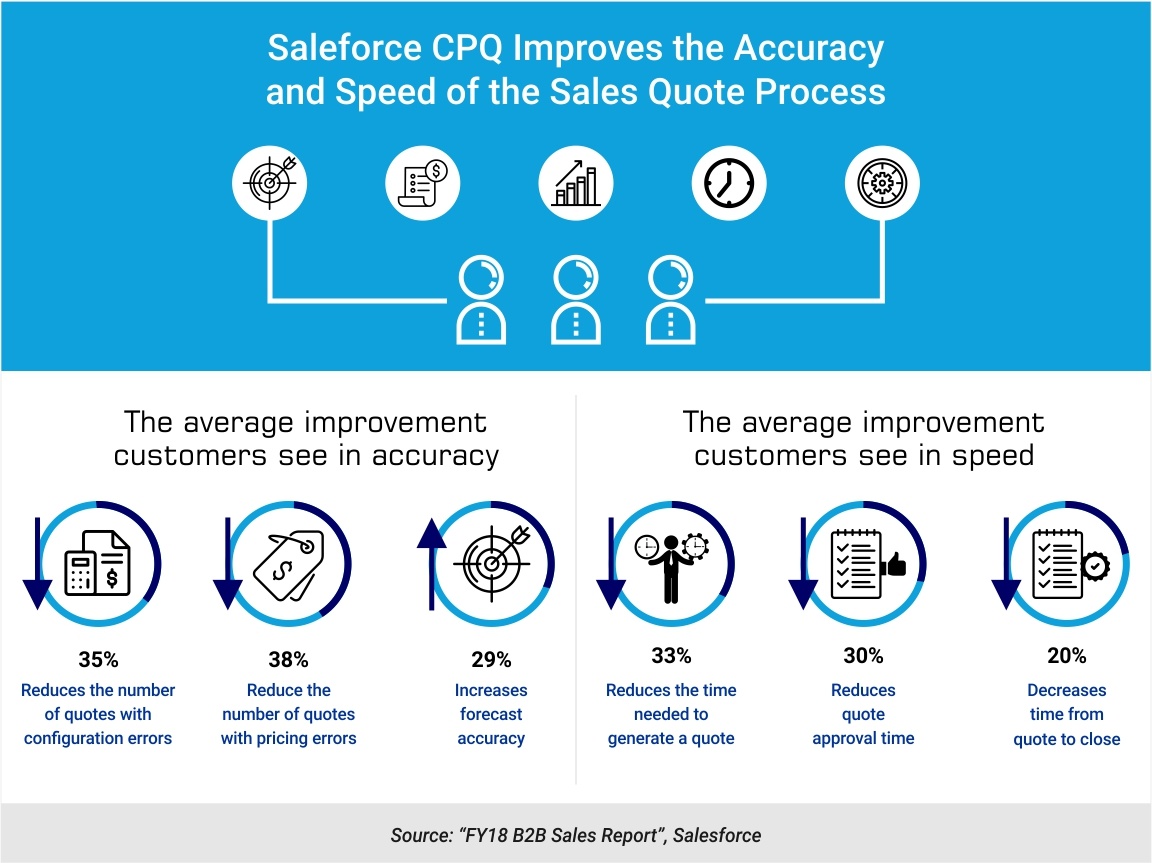 salesforce cpq improves