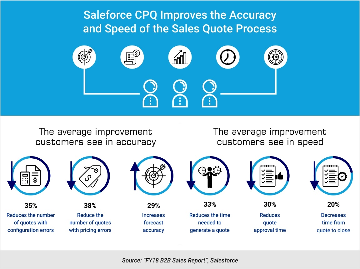 Salesforce CPQ and CLM Advanz101