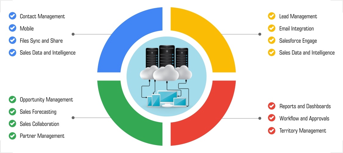 sales cloud2 sales cloud2