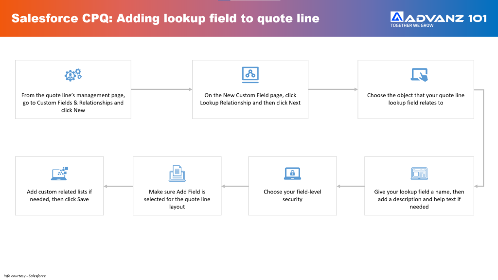 Untangling Salesforce CPQ Configuration