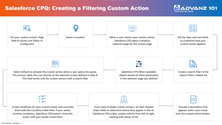 Salesforce CPQ - Custom Action