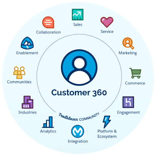 Salesforce Customer 360 In A Nutshell Salesforce Customer 360 In A Nutshell