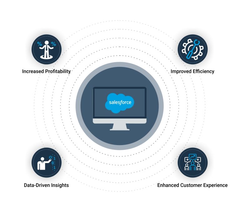 salesforce-automotive-cloud